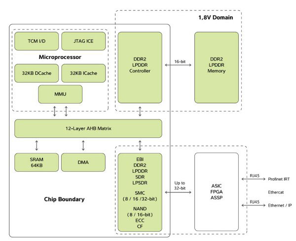 Atmel relies on an FPGA or ASIC Atmel relies on an FPGA or ASIC